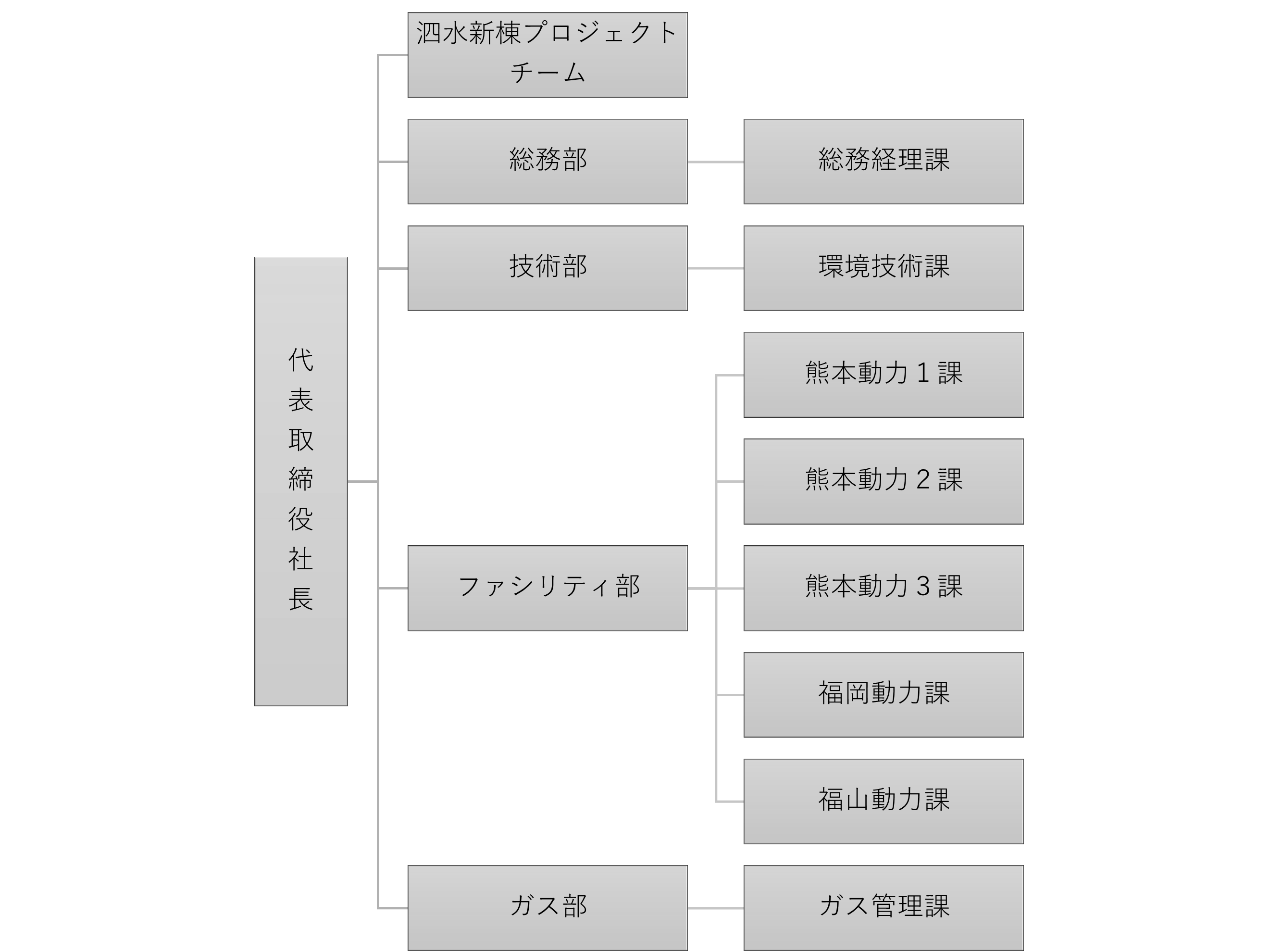 会社組織図
